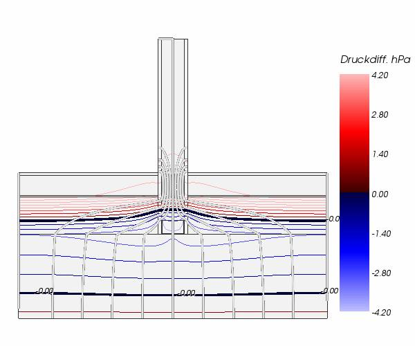Stromlinien der Dampfdiffusion (je 10%) und Druckvergleich des Dampfes im inneren eines Bauteiles (AnThem)